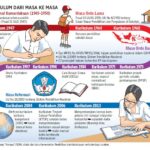 Penerapan Kurikulum Pendidikan di Indonesia dari Masa ke Masa